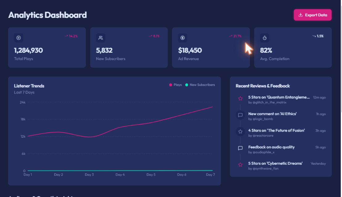 Generated Wavelength analytics dashboard — KPI cards, listener-trends line chart, and a reviews feed in a dark neon theme